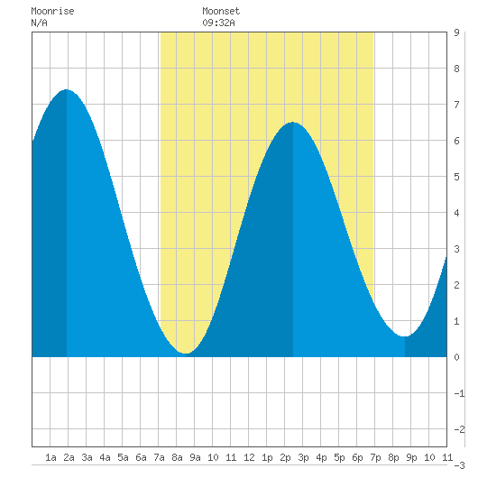 Huntington Bay tide chart for Sunday, March 12, 2023
