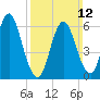 Huntington Bay tide chart for Sunday, March 12, 2023
