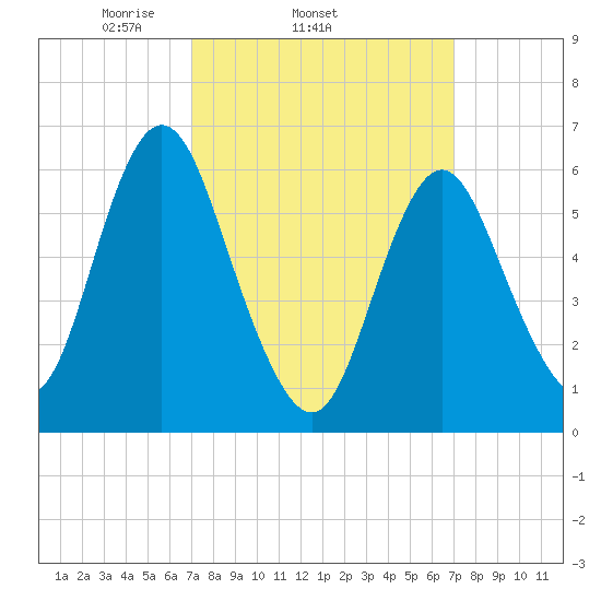 Huntington Bay tide chart for Wednesday, March 15, 2023