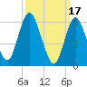 Huntington Bay tide chart for Friday, March 17, 2023