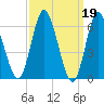 Huntington Bay tide chart for Sunday, March 19, 2023
