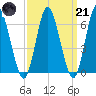Huntington Bay tide chart for Tuesday, March 21, 2023