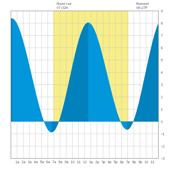 Huntington Bay tide chart for Wednesday, March 22, 2023