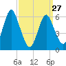 Huntington Bay tide chart for Monday, March 27, 2023