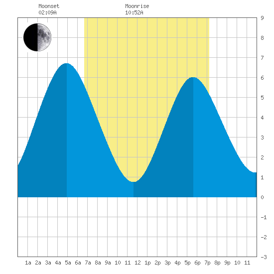 Huntington Bay tide chart for Tuesday, March 28, 2023