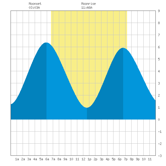Huntington Bay tide chart for Wednesday, March 29, 2023