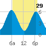 Huntington Bay tide chart for Wednesday, March 29, 2023