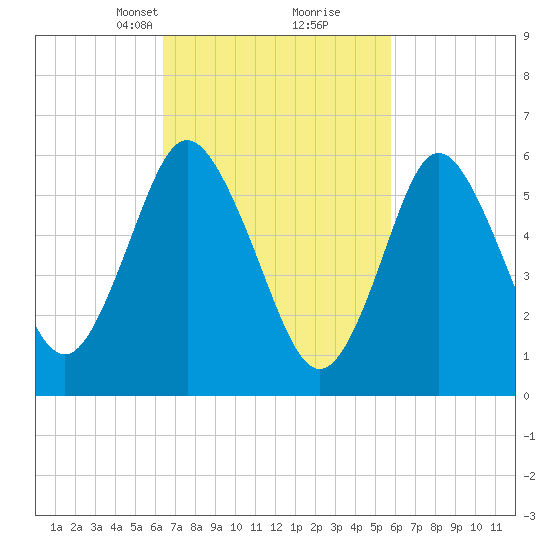 Huntington Bay tide chart for Thursday, March 2, 2023