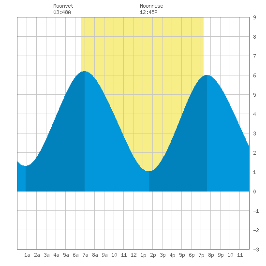Huntington Bay tide chart for Thursday, March 30, 2023