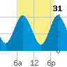 Huntington Bay tide chart for Friday, March 31, 2023