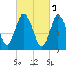 Huntington Bay tide chart for Friday, March 3, 2023