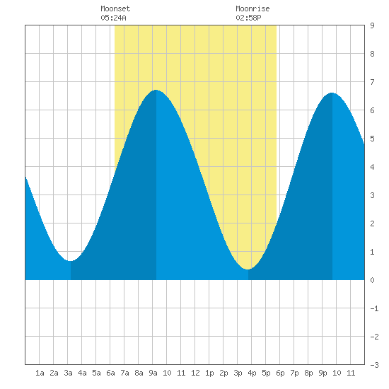 Huntington Bay tide chart for Saturday, March 4, 2023