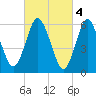 Huntington Bay tide chart for Saturday, March 4, 2023