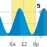 Huntington Bay tide chart for Sunday, March 5, 2023
