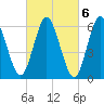 Huntington Bay tide chart for Monday, March 6, 2023