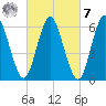 Huntington Bay tide chart for Tuesday, March 7, 2023