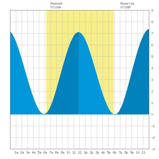 Huntington Bay tide chart for Wednesday, March 8, 2023