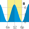 Huntington Bay tide chart for Wednesday, March 8, 2023