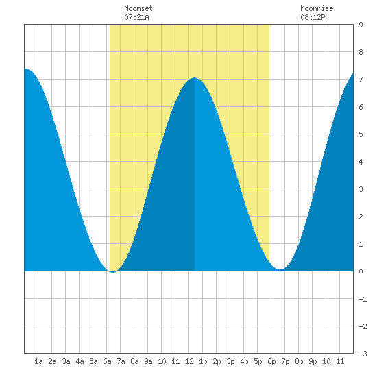 Huntington Bay tide chart for Thursday, March 9, 2023