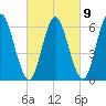 Huntington Bay tide chart for Thursday, March 9, 2023