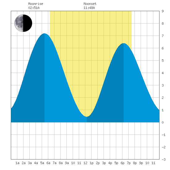 Huntington Bay tide chart for Thursday, April 13, 2023