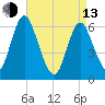 Huntington Bay tide chart for Thursday, April 13, 2023