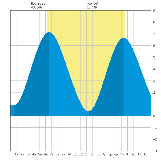Huntington Bay tide chart for Friday, April 14, 2023