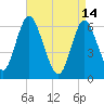 Huntington Bay tide chart for Friday, April 14, 2023