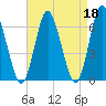 Huntington Bay tide chart for Tuesday, April 18, 2023