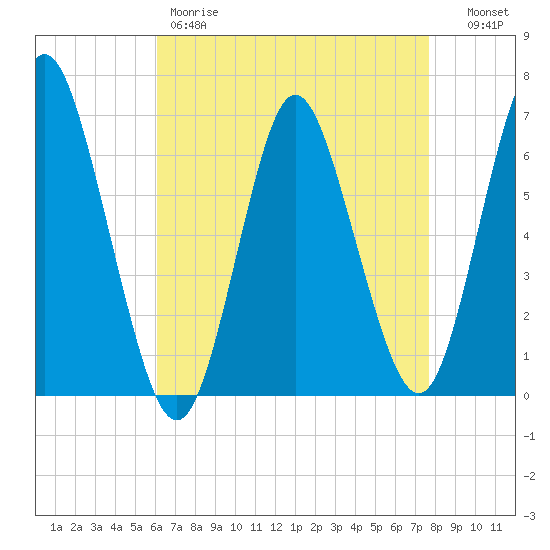 Huntington Bay tide chart for Friday, April 21, 2023