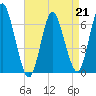 Huntington Bay tide chart for Friday, April 21, 2023