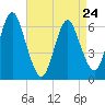 Huntington Bay tide chart for Monday, April 24, 2023