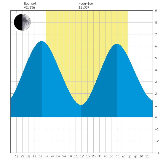 Huntington Bay tide chart for Thursday, April 27, 2023