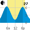 Huntington Bay tide chart for Thursday, April 27, 2023