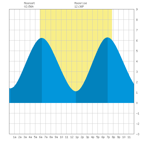 Huntington Bay tide chart for Friday, April 28, 2023