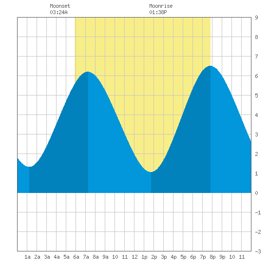 Huntington Bay tide chart for Saturday, April 29, 2023