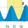 Huntington Bay tide chart for Sunday, April 2, 2023