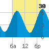 Huntington Bay tide chart for Sunday, April 30, 2023
