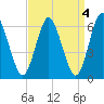 Huntington Bay tide chart for Tuesday, April 4, 2023