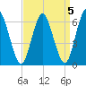 Huntington Bay tide chart for Wednesday, April 5, 2023