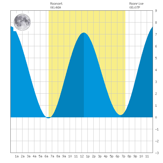 Huntington Bay tide chart for Thursday, April 6, 2023