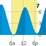 Huntington Bay tide chart for Friday, April 7, 2023