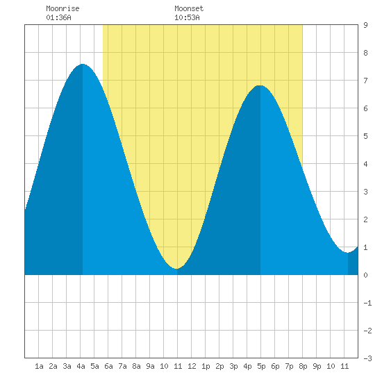Huntington Bay tide chart for Thursday, May 11, 2023