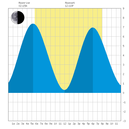 Huntington Bay tide chart for Friday, May 12, 2023