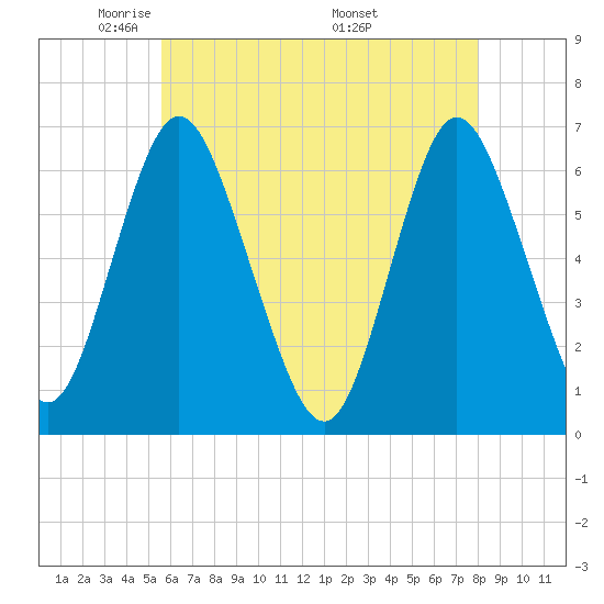 Huntington Bay tide chart for Saturday, May 13, 2023