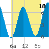 Huntington Bay tide chart for Thursday, May 18, 2023