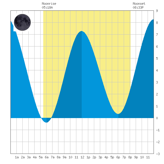 Huntington Bay tide chart for Friday, May 19, 2023