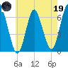 Huntington Bay tide chart for Friday, May 19, 2023