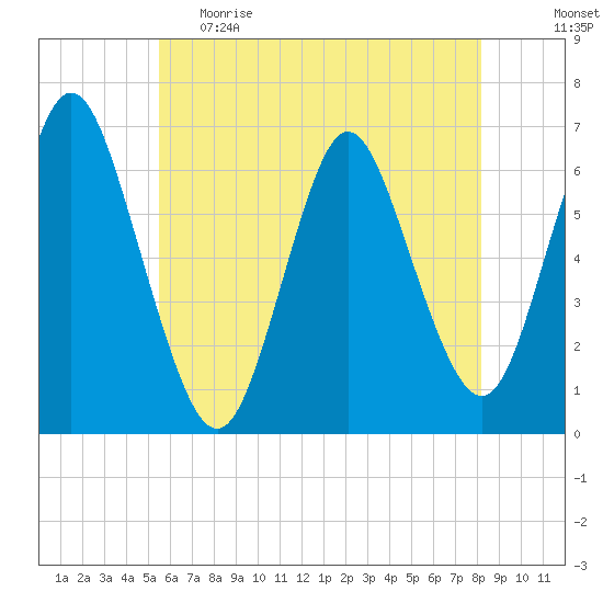 Huntington Bay tide chart for Monday, May 22, 2023