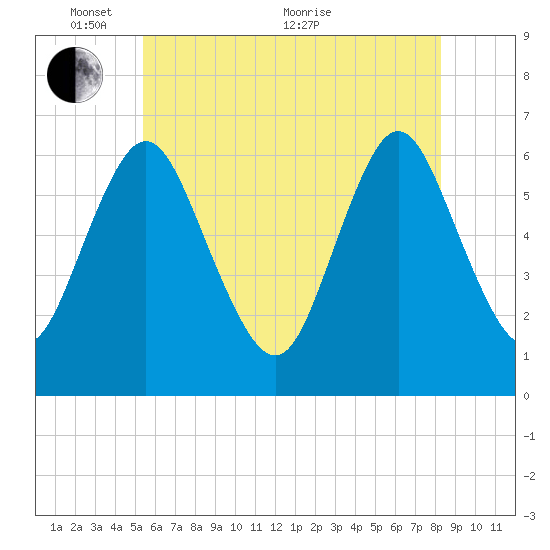 Huntington Bay tide chart for Saturday, May 27, 2023